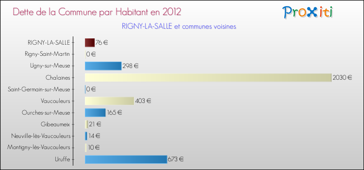 Dette par habitant de la commune en 2012 pour RIGNY-LA-SALLE et les communes proches Comparaison de la dette par habitant de la commune en 2012 pour RIGNY-LA-SALLE et les communes voisines