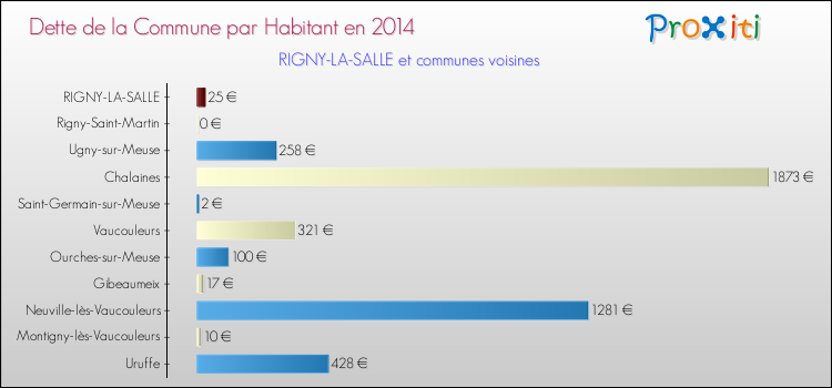 Dette par habitant de la commune en 2014 pour RIGNY-LA-SALLE et les communes proches Comparaison de la dette par habitant de la commune en 2014 pour RIGNY-LA-SALLE et les communes voisines