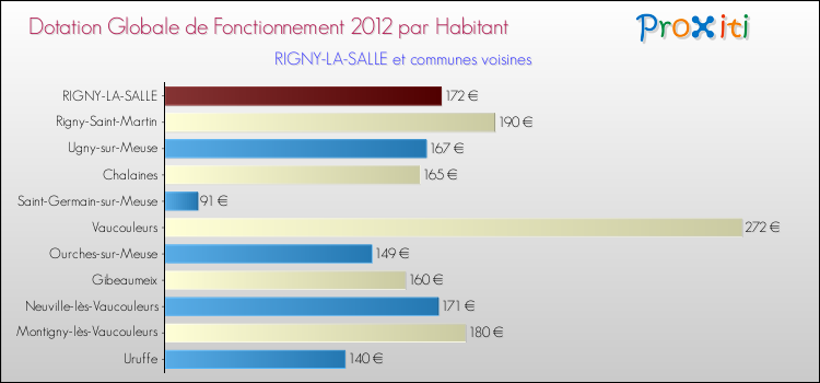 Montant des dotations globales de fonctionnement DGF par Habitant pour RIGNY-LA-SALLE et les communes proches Comparaison des des dotations globales de fonctionnement DGF par habitant pour RIGNY-LA-SALLE et les communes voisines