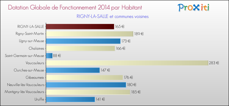 Montant des dotations globales de fonctionnement DGF par Habitant pour RIGNY-LA-SALLE et les communes proches en 2014. Comparaison des des dotations globales de fonctionnement DGF par habitant pour RIGNY-LA-SALLE et les communes voisines en 2014.
