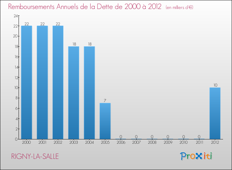 Evolution de l'annuité de la dette pour la commune de RIGNY-LA-SALLE de 2000 à 2012 Annuités de la dette pour RIGNY-LA-SALLE de 2000 à 2012