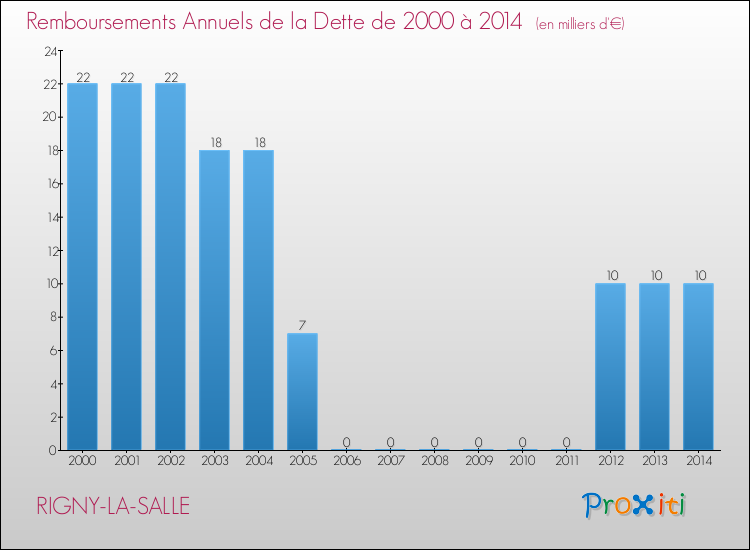 Evolution de l'annuité de la dette pour la commune de RIGNY-LA-SALLE de 2000 à 2014 Annuités de la dette pour RIGNY-LA-SALLE de 2000 à 2014
