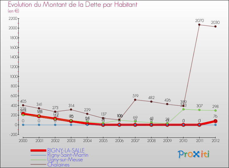 Evolution de la dette par habitant pour la commune de RIGNY-LA-SALLE et les communes proches de 2000 à 2012 Comparaison de la dette par habitant pour RIGNY-LA-SALLE et les communes voisines de 2000 à 2012