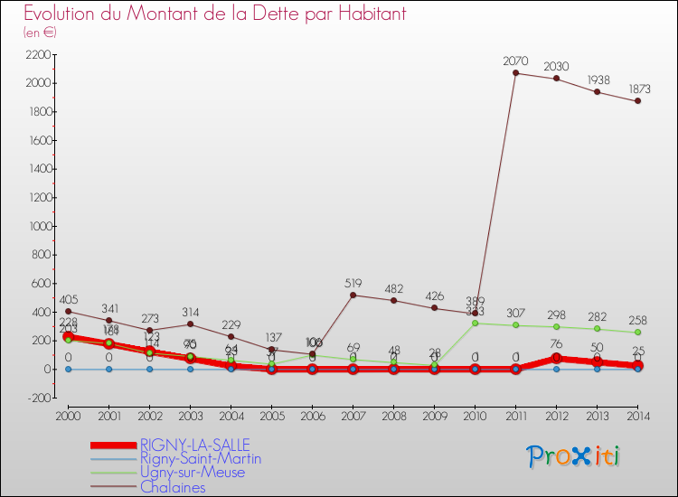 Evolution de la dette par habitant pour la commune de RIGNY-LA-SALLE et les communes proches de 2000 à 2014 Comparaison de la dette par habitant pour RIGNY-LA-SALLE et les communes voisines de 2000 à 2014
