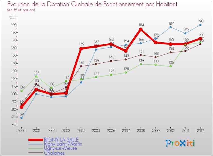 Evolution et montant de la dotation globale de fonctionnement par Habitant pour RIGNY-LA-SALLE et les communes proches Comparaison des dotations globales de fonctionnement par habitant pour RIGNY-LA-SALLE et les communes voisines