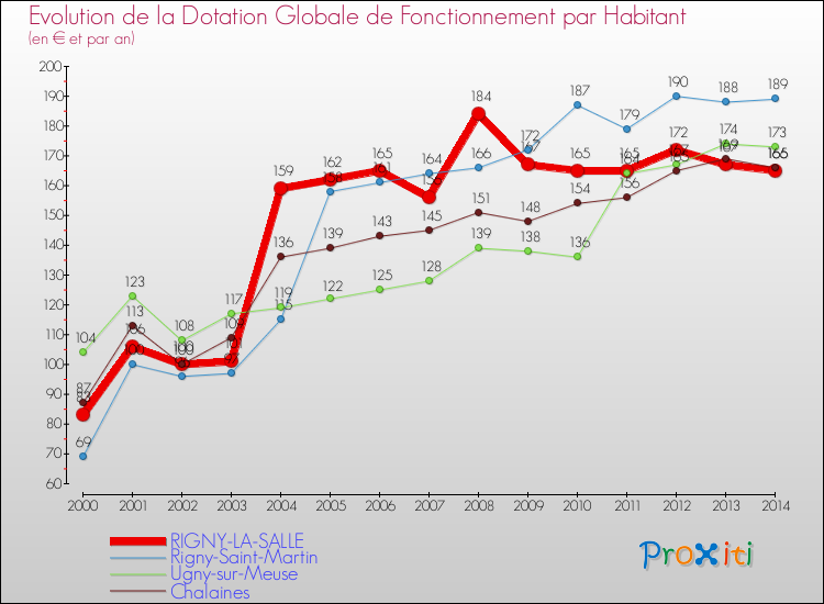 Evolution et montant de la dotation globale de fonctionnement par Habitant pour RIGNY-LA-SALLE et les communes proches de 2000 à 2014. Comparaison des dotations globales de fonctionnement par habitant pour RIGNY-LA-SALLE et les communes voisines de 2000 à 2014.