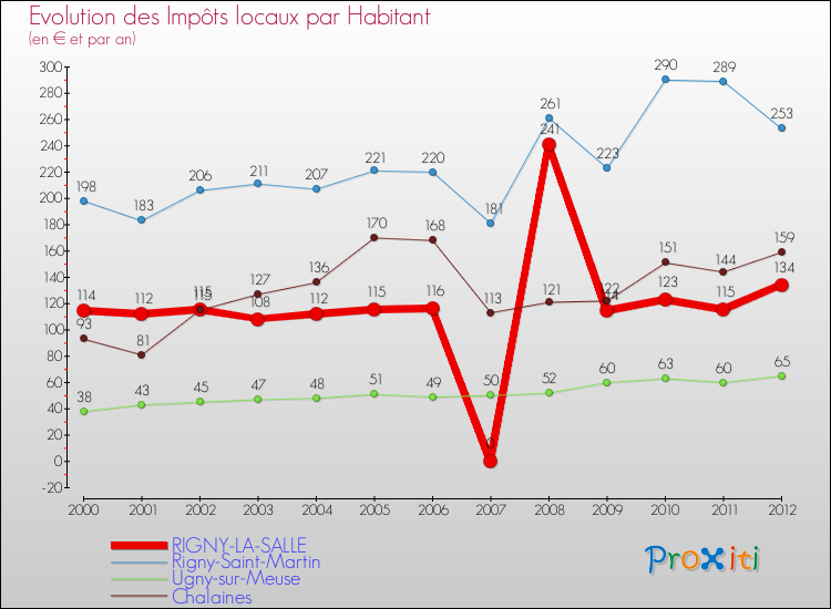 Evolution et montant des impôts locaux par Habitant pour RIGNY-LA-SALLE et les communes proches Comparaison des impôts locaux par habitant pour RIGNY-LA-SALLE et les communes voisines