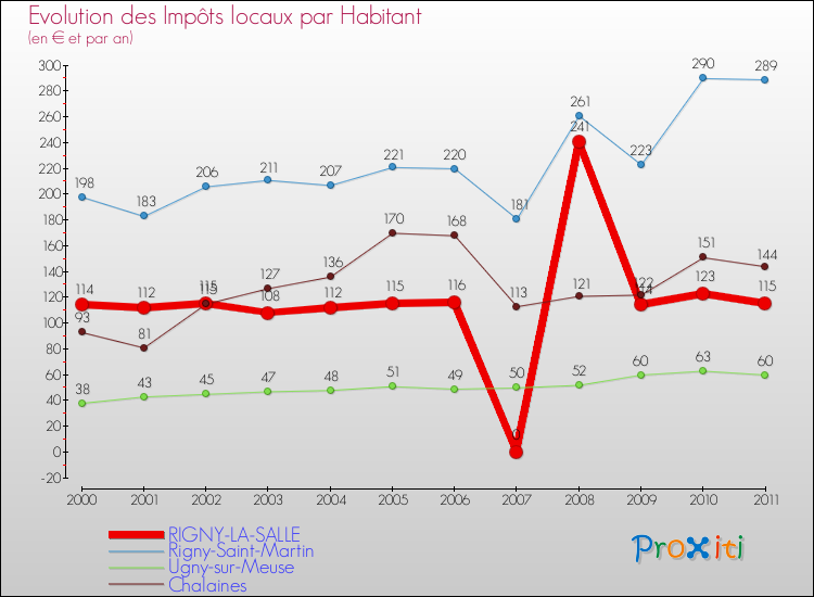 Evolution et montant des impôts locaux par Habitant pour RIGNY-LA-SALLE et les communes proches Comparaison des impôts locaux par habitant pour RIGNY-LA-SALLE et les communes voisines
