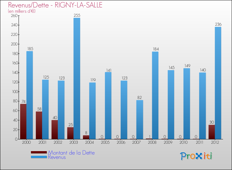Evolution comparée de la dette et des revenus pour la commune de RIGNY-LA-SALLE de 2000 à 2012 Comparaison de la dette et des revenus pour RIGNY-LA-SALLE de 2000 à 2012
