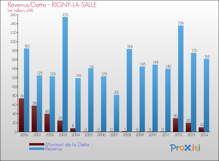 Evolution comparée de la dette et des revenus pour la commune de RIGNY-LA-SALLE de 2000 à 2014 Comparaison de la dette et des revenus pour RIGNY-LA-SALLE de 2000 à 2014