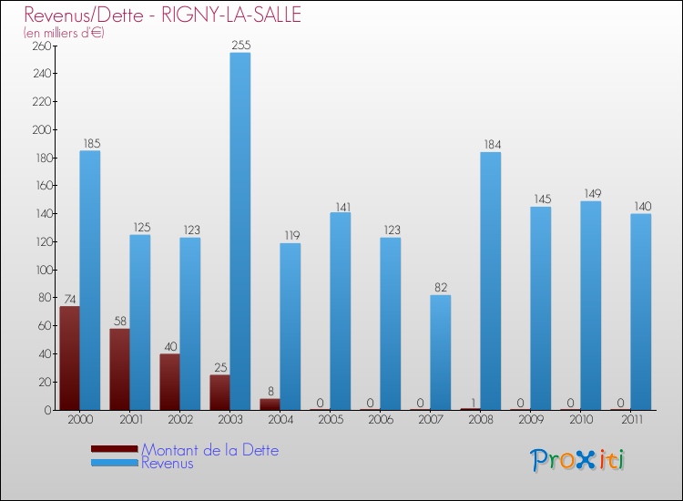 Evolution comparée de la dette et des revenus pour la commune de RIGNY-LA-SALLE de 2000 à 2011 Comparaison de la dette et des revenus pour RIGNY-LA-SALLE de 2000 à 2011