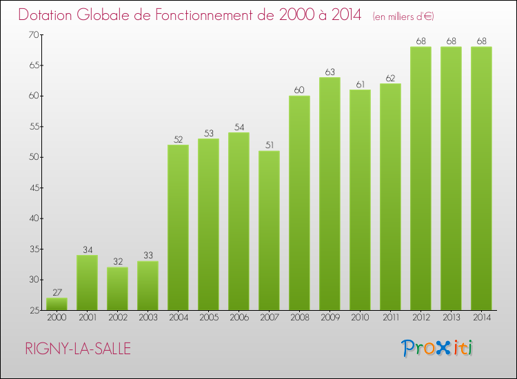 Evolution du montant de la Dotation Globale de Fonctionnement pour la commune de RIGNY-LA-SALLE de 2000 à 2014 Evolution du montant de la Dotation Globale de Fonctionnement pour RIGNY-LA-SALLE de 2000 à 2014