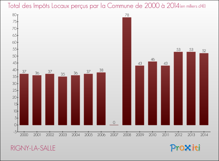 Evolution des Impôts Locaux pour la commune de RIGNY-LA-SALLE de 2000 à 2014 Evolution des Impôts Locaux pour RIGNY-LA-SALLE de 2000 à 2014
