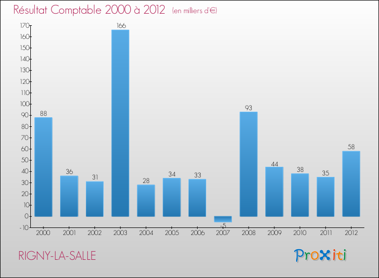 Evolution du résultat comptable pour la commune de RIGNY-LA-SALLE de 2000 à 2012 Evolution du résultat comptable pour RIGNY-LA-SALLE de 2000 à 2012