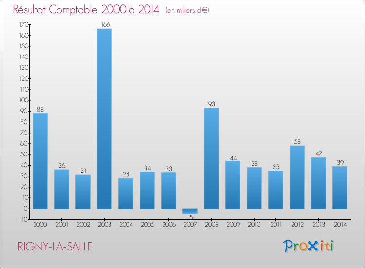 Evolution du résultat comptable pour la commune de RIGNY-LA-SALLE de 2000 à 2014 Evolution du résultat comptable pour RIGNY-LA-SALLE de 2000 à 2014