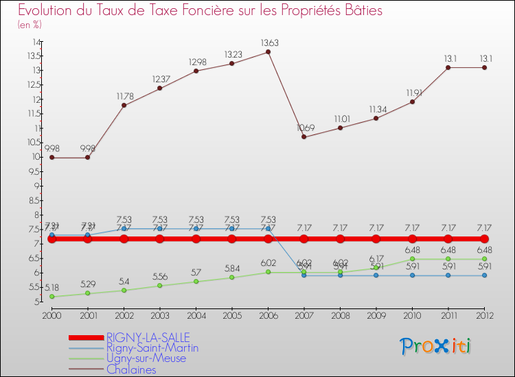 Evolution du taux de la taxe foncière sur le bati pour RIGNY-LA-SALLE et les communes proches de 2000 à 2012 Comparaison des taux de taxe foncière sur le bati pour RIGNY-LA-SALLE et les communes voisines de 2000 à 2012