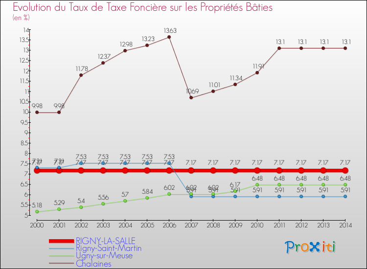 Evolution du taux de la taxe foncière sur le bati pour RIGNY-LA-SALLE et les communes proches de 2000 à 2014 Comparaison des taux de taxe foncière sur le bati pour RIGNY-LA-SALLE et les communes voisines de 2000 à 2014