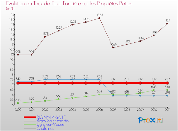 Evolution du taux de la taxe foncière sur le bati pour RIGNY-LA-SALLE et les communes proches Comparaison des taux de taxe foncière sur le bati pour RIGNY-LA-SALLE et les communes voisines
