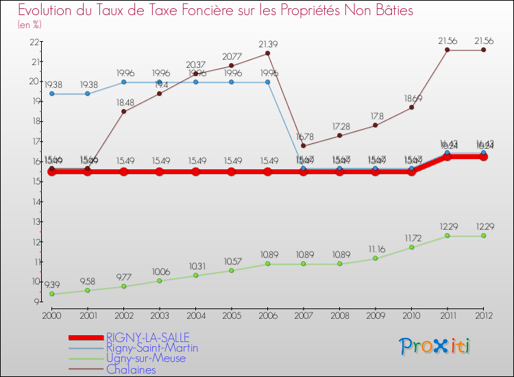 Evolution du taux de la taxe foncière sur les immeubles et terrains non batis pour RIGNY-LA-SALLE et les communes proches de 2000 à 2012 Comparaison des taux de la taxe foncière sur les immeubles et terrains non batis pour RIGNY-LA-SALLE et les communes voisines de 2000 à 2012