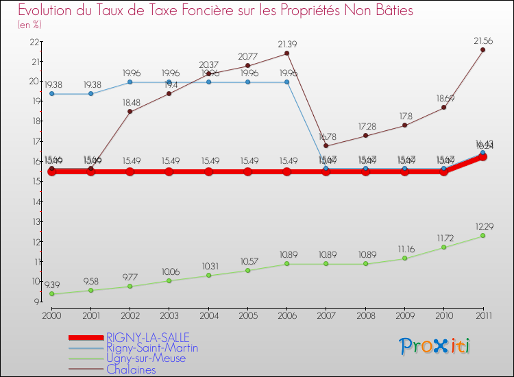 Evolution du taux de la taxe foncière sur les immeubles et terrains non batis pour RIGNY-LA-SALLE et les communes proches Comparaison des taux de la taxe foncière sur les immeubles et terrains non batis pour RIGNY-LA-SALLE et les communes voisines