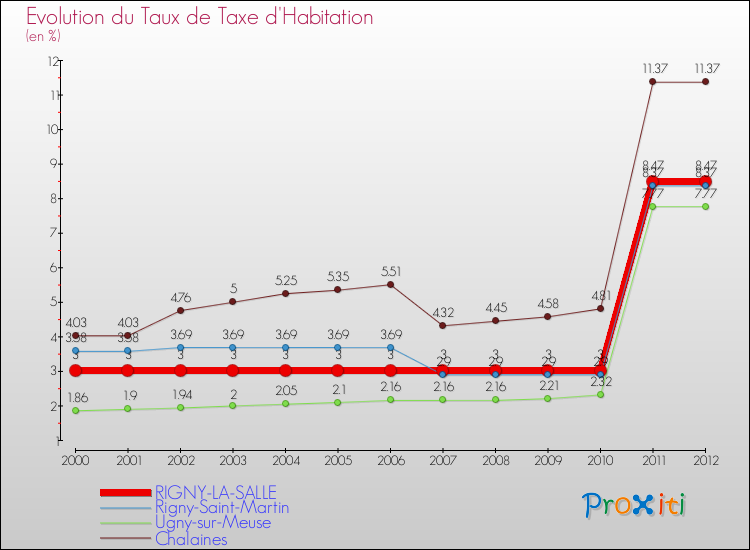 Evolution du taux de la taxe d'habitation pour RIGNY-LA-SALLE et les communes proches Comparaison des taux de la taxe d'habitation pour RIGNY-LA-SALLE et les communes voisines