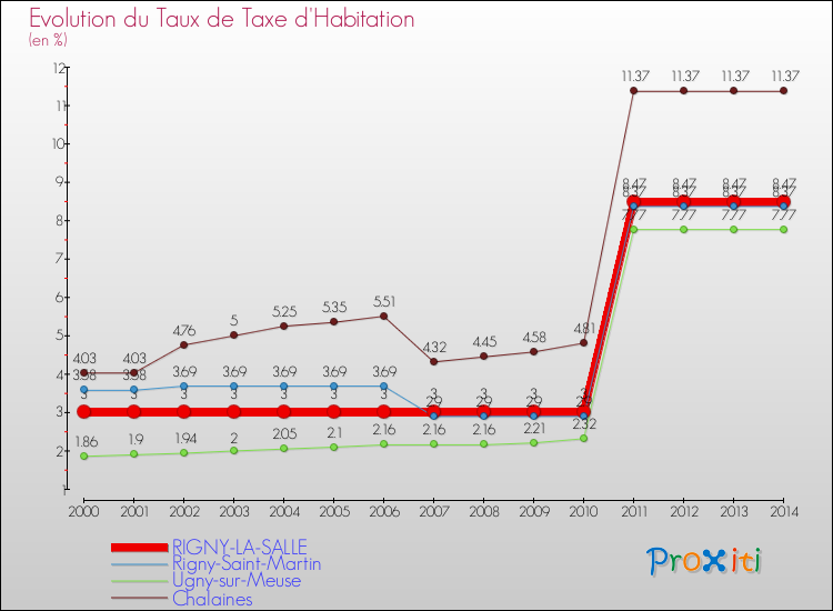Evolution du taux de la taxe d'habitation pour RIGNY-LA-SALLE et les communes proches de 2000 à 2014 Comparaison des taux de la taxe d'habitation pour RIGNY-LA-SALLE et les communes voisines de 2000 à 2014