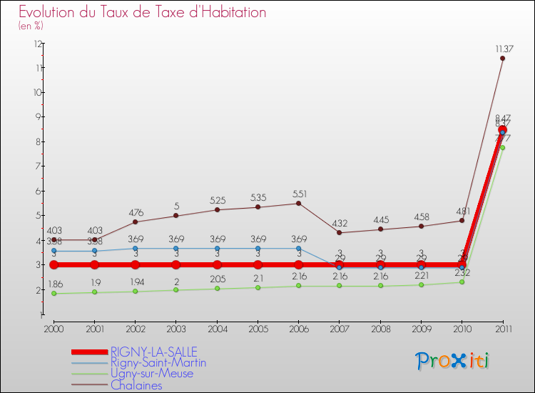Evolution du taux de la taxe d'habitation pour RIGNY-LA-SALLE et les communes proches Comparaison des taux de la taxe d'habitation pour RIGNY-LA-SALLE et les communes voisines
