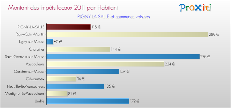 Montant des impôts locaux par Habitant pour RIGNY-LA-SALLE et les communes proches Comparaison des impôts locaux par habitant pour RIGNY-LA-SALLE et les communes voisines