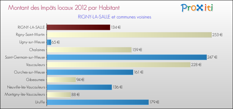 Montant des impôts locaux par Habitant pour RIGNY-LA-SALLE et les communes proches Comparaison des impôts locaux par habitant pour RIGNY-LA-SALLE et les communes voisines