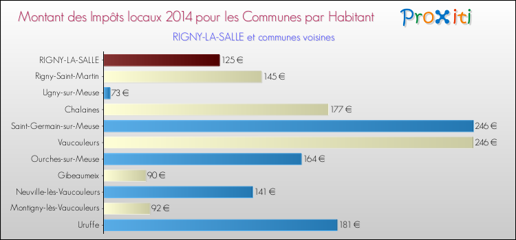 Montant des impôts locaux par Habitant pour RIGNY-LA-SALLE et les communes proches en 2014 Comparaison des impôts locaux par habitant pour RIGNY-LA-SALLE et les communes voisines en 2014