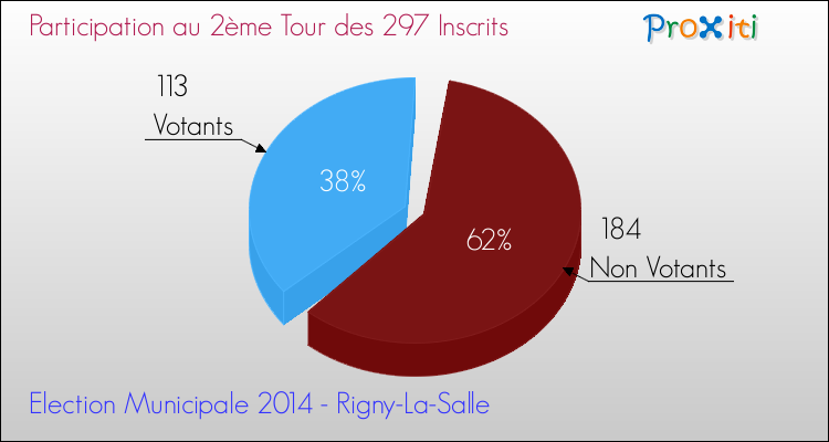 Participation au 2ème Tour des Elections Municipales 2014 de la commune de Rigny-La-Salle Elections Municipales 2014 - Participation au 2ème Tour pour la commune de Rigny-La-Salle