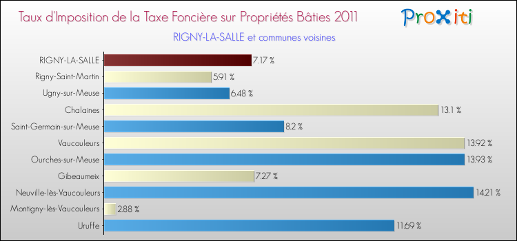 Taux d'imposition de la taxe foncière sur le bati 2011 pour RIGNY-LA-SALLE et les communes proches Comparaison des taux d'imposition de la taxe foncière sur le bati 2011 pour RIGNY-LA-SALLE et les communes voisines