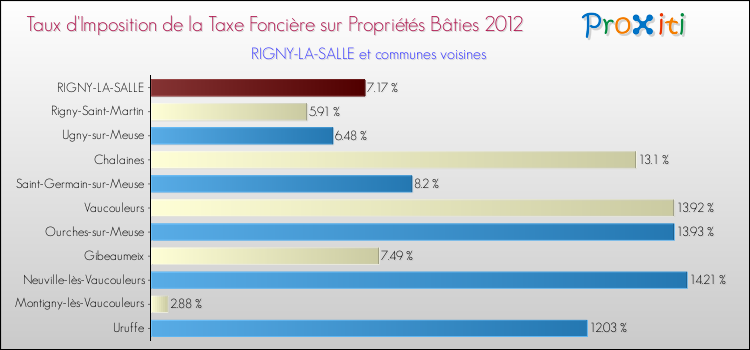 Taux d'imposition de la taxe foncière sur le bati 2012 pour RIGNY-LA-SALLE et les communes proches Comparaison des taux d'imposition de la taxe foncière sur le bati 2012 pour RIGNY-LA-SALLE et les communes voisines