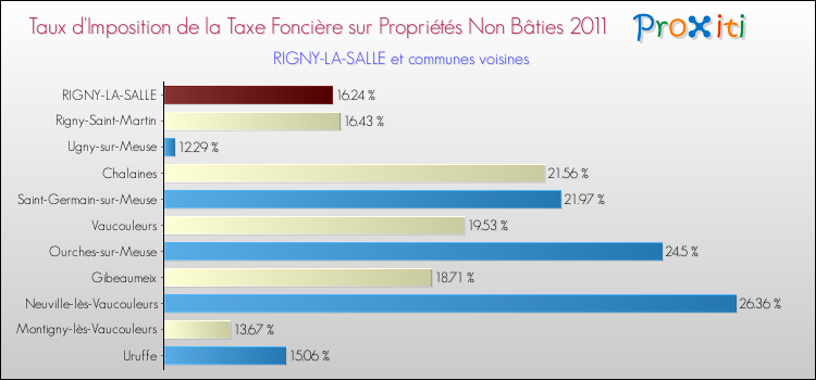 Taux d'imposition de la taxe foncière sur les immeubles et terrains non batis 2011 pour RIGNY-LA-SALLE et les communes proches Comparaison des taux d'imposition de la taxe foncière sur les immeubles et terrains non batis 2011 pour RIGNY-LA-SALLE et les communes voisines