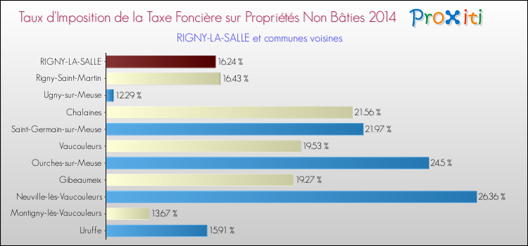 Taux d'imposition de la taxe foncière sur les immeubles et terrains non batis 2014 pour RIGNY-LA-SALLE et les communes proches Comparaison des taux d'imposition de la taxe foncière sur les immeubles et terrains non batis 2014 pour RIGNY-LA-SALLE et les communes voisines