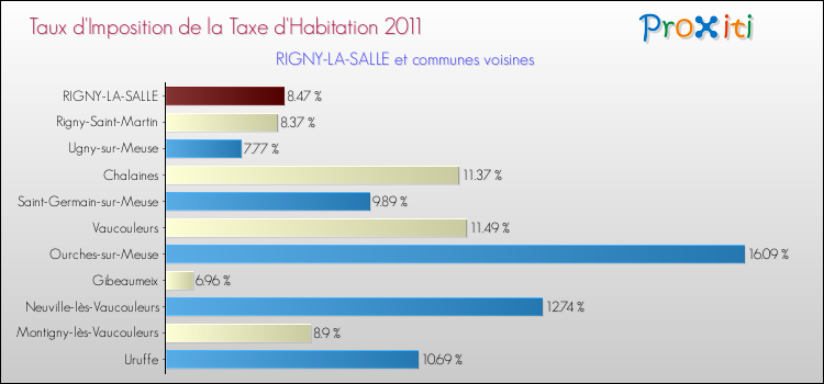 Taux d'imposition de la taxe d'habitation 2011 pour RIGNY-LA-SALLE et les communes proches Comparaison des taux d'imposition de la taxe d'habitation 2011 pour RIGNY-LA-SALLE et les communes voisines
