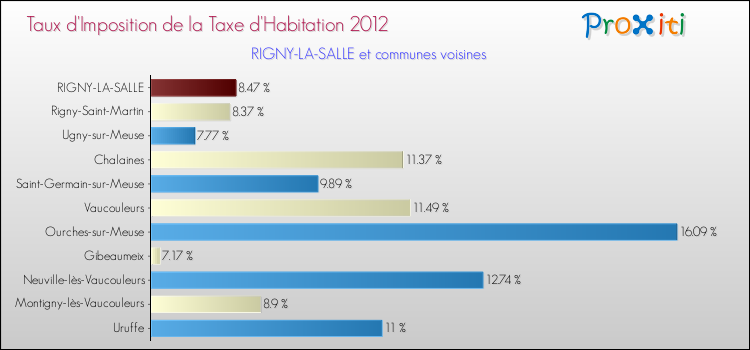 Taux d'imposition de la taxe d'habitation 2012 pour RIGNY-LA-SALLE et les communes proches Comparaison des taux d'imposition de la taxe d'habitation 2012 pour RIGNY-LA-SALLE et les communes voisines