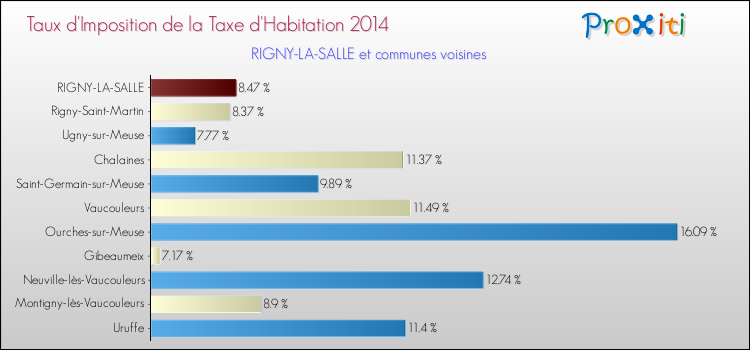 Taux d'imposition de la taxe d'habitation 2014 pour RIGNY-LA-SALLE et les communes proches Comparaison des taux d'imposition de la taxe d'habitation 2014 pour RIGNY-LA-SALLE et les communes voisines