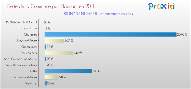 Dette par habitant de la commune en 2011 pour RIGNY-SAINT-MARTIN et les communes proches Comparaison de la dette par habitant de la commune en 2011 pour RIGNY-SAINT-MARTIN et les communes voisines