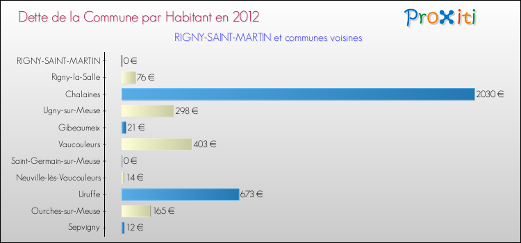 Dette par habitant de la commune en 2012 pour RIGNY-SAINT-MARTIN et les communes proches Comparaison de la dette par habitant de la commune en 2012 pour RIGNY-SAINT-MARTIN et les communes voisines
