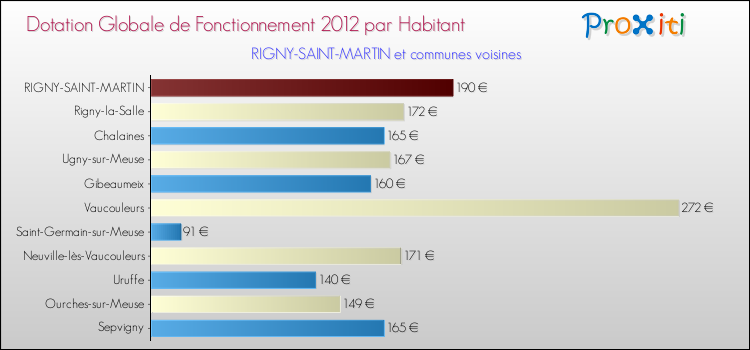 Montant des dotations globales de fonctionnement DGF par Habitant pour RIGNY-SAINT-MARTIN et les communes proches Comparaison des des dotations globales de fonctionnement DGF par habitant pour RIGNY-SAINT-MARTIN et les communes voisines