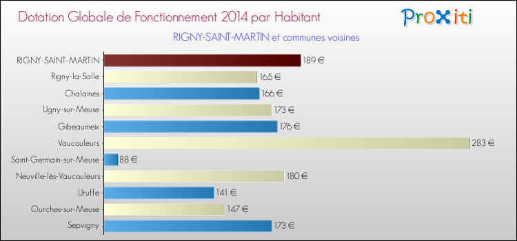 Montant des dotations globales de fonctionnement DGF par Habitant pour RIGNY-SAINT-MARTIN et les communes proches en 2014. Comparaison des des dotations globales de fonctionnement DGF par habitant pour RIGNY-SAINT-MARTIN et les communes voisines en 2014.