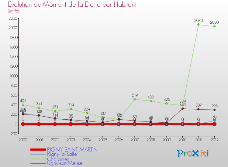 Evolution de la dette par habitant pour la commune de RIGNY-SAINT-MARTIN et les communes proches de 2000 à 2012 Comparaison de la dette par habitant pour RIGNY-SAINT-MARTIN et les communes voisines de 2000 à 2012