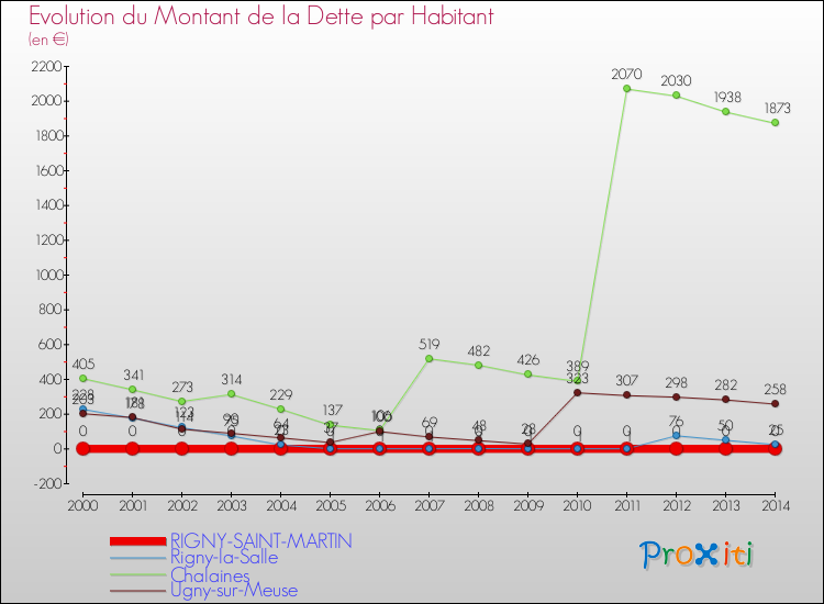 Evolution de la dette par habitant pour la commune de RIGNY-SAINT-MARTIN et les communes proches de 2000 à 2014 Comparaison de la dette par habitant pour RIGNY-SAINT-MARTIN et les communes voisines de 2000 à 2014