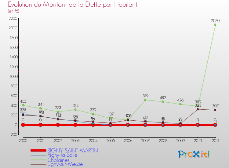 Evolution de la dette par habitant pour la commune de RIGNY-SAINT-MARTIN et les communes proches Comparaison de la dette par habitant pour RIGNY-SAINT-MARTIN et les communes voisines