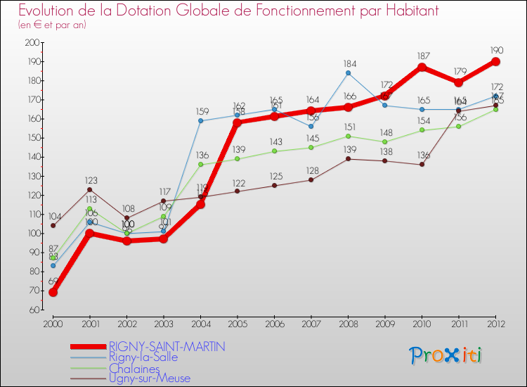 Evolution et montant de la dotation globale de fonctionnement par Habitant pour RIGNY-SAINT-MARTIN et les communes proches Comparaison des dotations globales de fonctionnement par habitant pour RIGNY-SAINT-MARTIN et les communes voisines