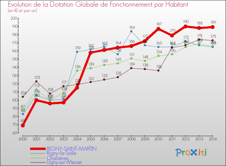 Evolution et montant de la dotation globale de fonctionnement par Habitant pour RIGNY-SAINT-MARTIN et les communes proches de 2000 à 2014. Comparaison des dotations globales de fonctionnement par habitant pour RIGNY-SAINT-MARTIN et les communes voisines de 2000 à 2014.