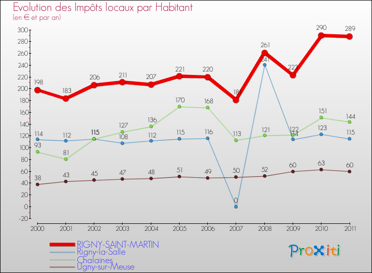 Evolution et montant des impôts locaux par Habitant pour RIGNY-SAINT-MARTIN et les communes proches Comparaison des impôts locaux par habitant pour RIGNY-SAINT-MARTIN et les communes voisines