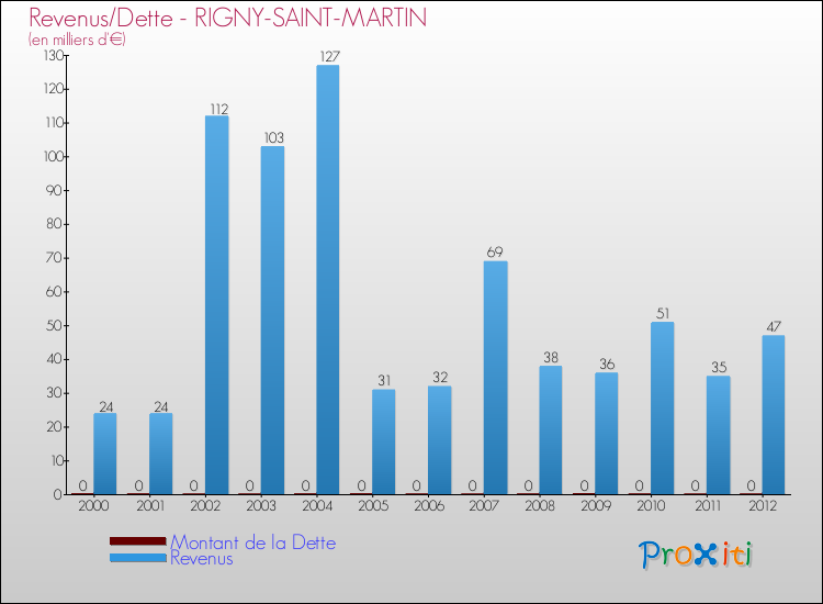 Evolution comparée de la dette et des revenus pour la commune de RIGNY-SAINT-MARTIN de 2000 à 2012 Comparaison de la dette et des revenus pour RIGNY-SAINT-MARTIN de 2000 à 2012