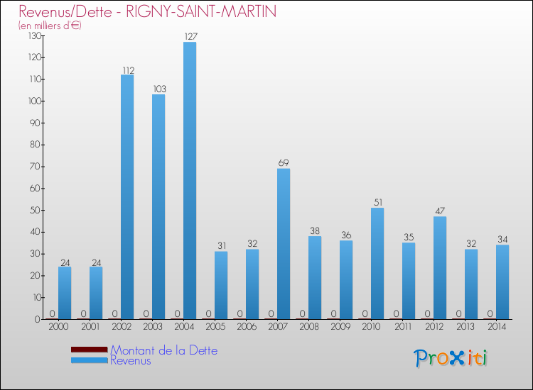 Evolution comparée de la dette et des revenus pour la commune de RIGNY-SAINT-MARTIN de 2000 à 2014 Comparaison de la dette et des revenus pour RIGNY-SAINT-MARTIN de 2000 à 2014